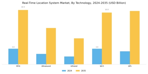 Real-Time Location System Market Segment Image 0