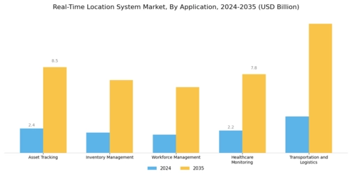 Real-Time Location System Market Segment Image 1