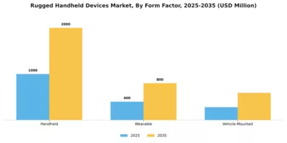 Rugged Handheld Devices Market Segment Image 3