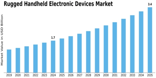 Rugged Handheld Devices Market Size