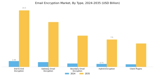 Email Encryption Market Segment Image 0