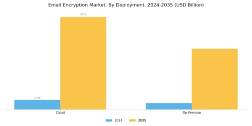 Email Encryption Market Segment Image 2