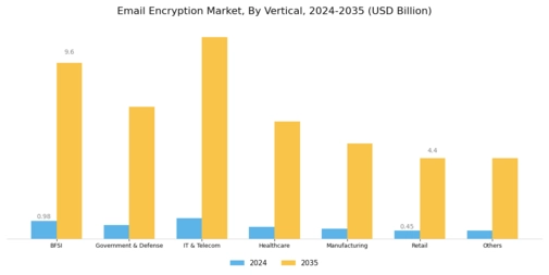 Email Encryption Market Segment Image 3