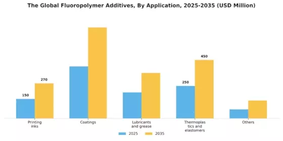 Fluoropolymer Additives Market Segment Image 0