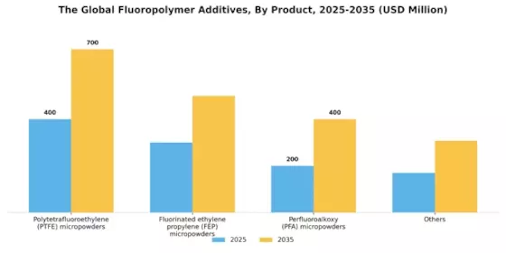 Fluoropolymer Additives Market Segment Image 1
