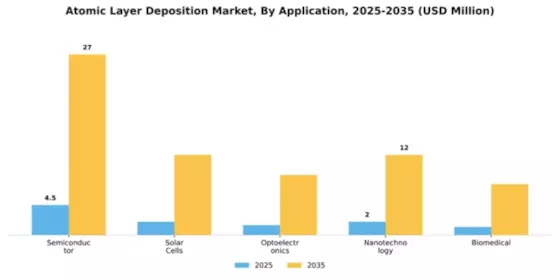 Atomic Layer Deposition Market Segment Image 0
