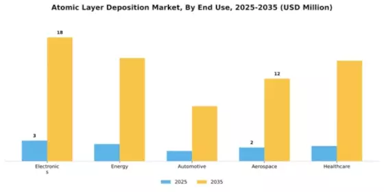 Atomic Layer Deposition Market Segment Image 1