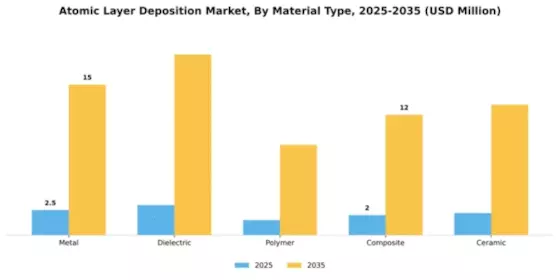 Atomic Layer Deposition Market Segment Image 2