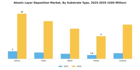 Atomic Layer Deposition Market Segment Image 3