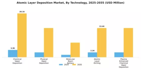 Atomic Layer Deposition Market Segment Image 4
