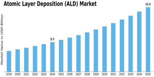 Atomic Layer Deposition Market Size