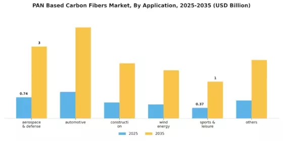 PAN Based Carbon Fibers Market Segment Image 1