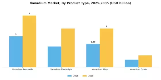 Vanadium Market Segment Image 1