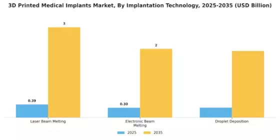 3D Printed Medical Implants Market Segment Image 1
