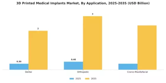 3D Printed Medical Implants Market Segment Image 2