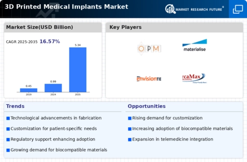 3D Printed Medical Implants Market Infographic