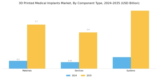 3D Printed Medical Implants Market Segment Image 0