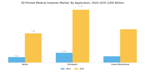 3D Printed Medical Implants Market Segment Image 2