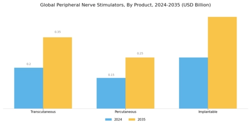 Peripheral Nerve Stimulators Market Segment Image 0