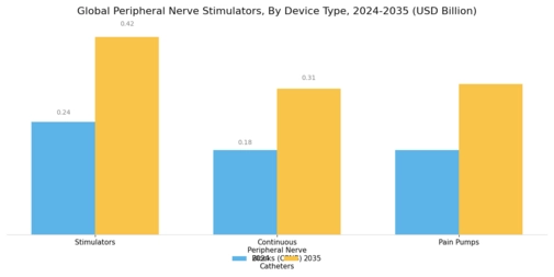 Peripheral Nerve Stimulators Market Segment Image 1