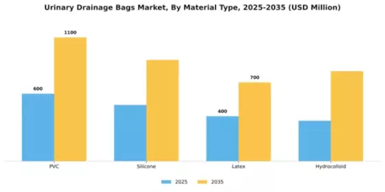 Urinary Drainage Bags Market Segment Image 3