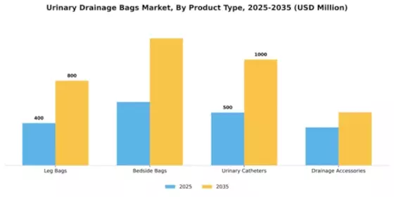 Urinary Drainage Bags Market Segment Image 4