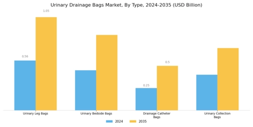 Urinary Drainage Bags Market Segment Image 0