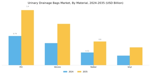 Urinary Drainage Bags Market Segment Image 1