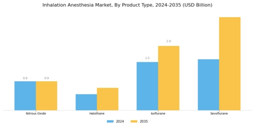 Inhalation Anesthesia Market Segment Image 1