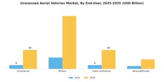 Unmanned Aerial Vehicle UAV Market Segment Image 1