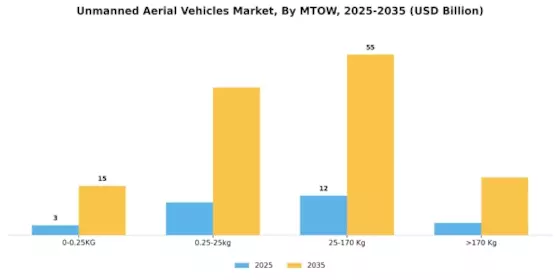 Unmanned Aerial Vehicle UAV Market Segment Image 3