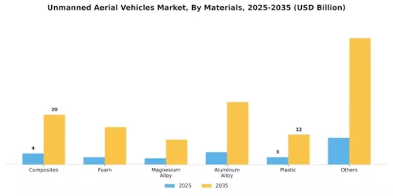 Unmanned Aerial Vehicle UAV Market Segment Image 4