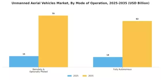 Unmanned Aerial Vehicle UAV Market Segment Image 5