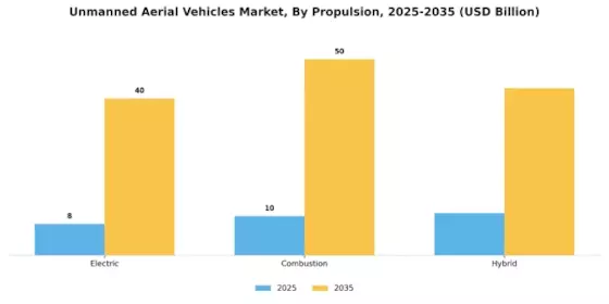 Unmanned Aerial Vehicle UAV Market Segment Image 6