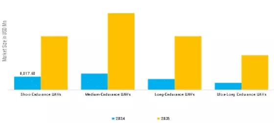 Unmanned Aerial Vehicle UAV Market Segment Image 7