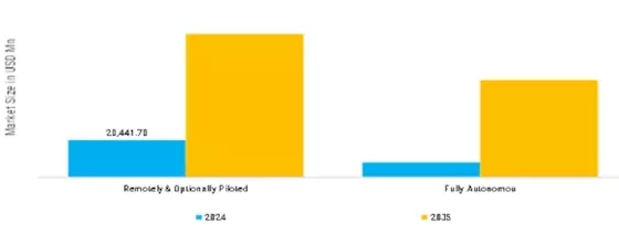 Unmanned Aerial Vehicle UAV Market Segment Image 3