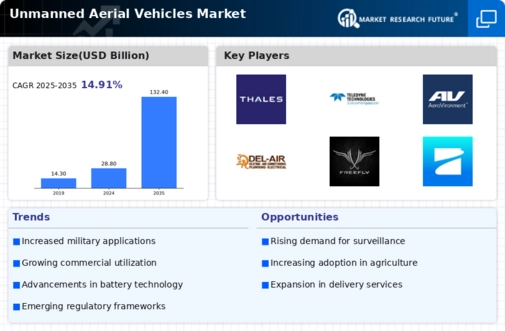 Unmanned Aerial Vehicle UAV Market Infographic