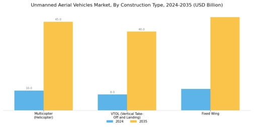 Unmanned Aerial Vehicle UAV Market Segment Image 0