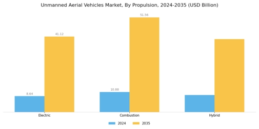 Unmanned Aerial Vehicle UAV Market Segment Image 1