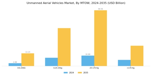 Unmanned Aerial Vehicle UAV Market Segment Image 2