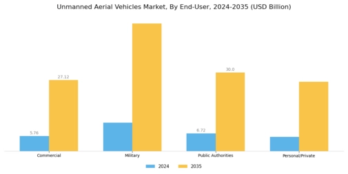 Unmanned Aerial Vehicle UAV Market Segment Image 6