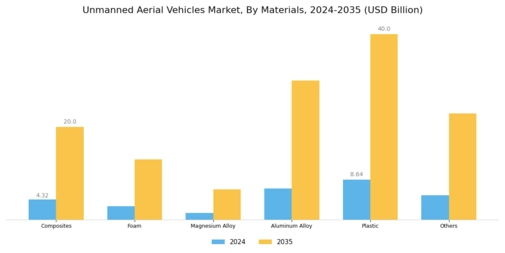 Unmanned Aerial Vehicle UAV Market Segment Image 7