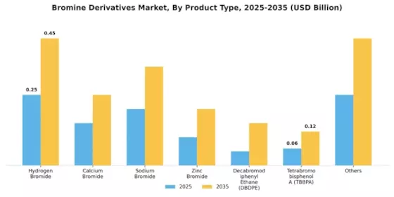 Bromine Derivatives Market Segment Image 0