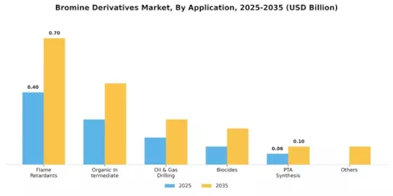 Bromine Derivatives Market Segment Image 1