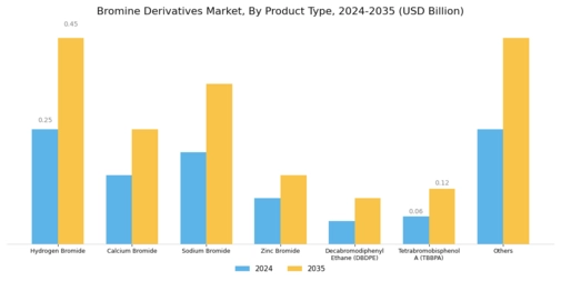 Bromine Derivatives Market Segment Image 0