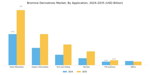 Bromine Derivatives Market Segment Image 1