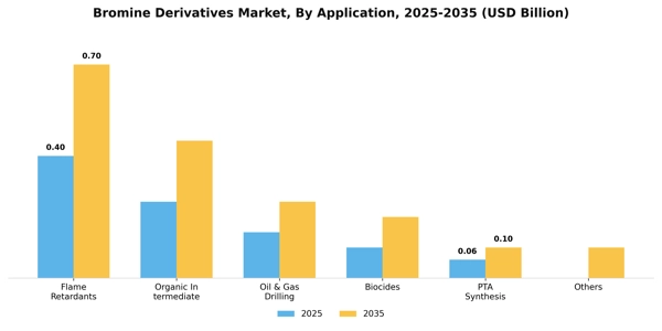 Bromine Derivatives Market Segment Image 0