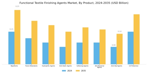 Functional Textile Finishing Agents Market Segment Image 0
