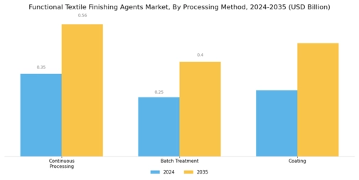 Functional Textile Finishing Agents Market Segment Image 1