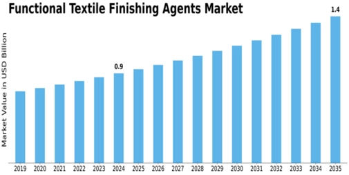 Functional Textile Finishing Agents Market Size
